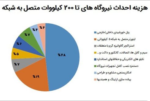 An analysis of the cost-income of solar power plants with new prices/ poor economic justification and solar industry death