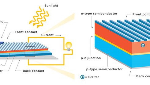 Solar System Technology